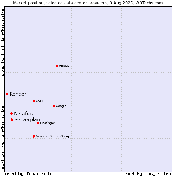 Market position of Serverplan vs. Netafraz vs. Render