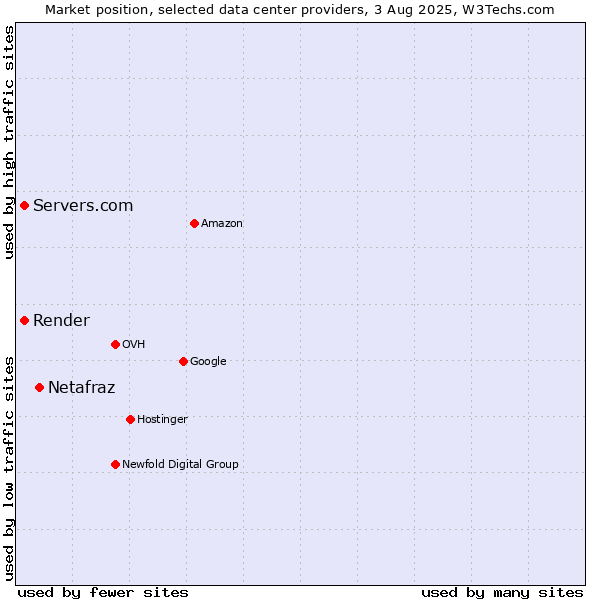 Market position of Netafraz vs. Servers.com vs. Render