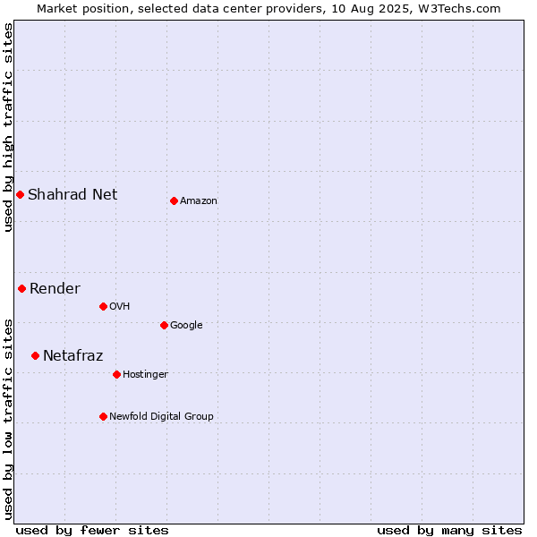 Market position of Netafraz vs. Render vs. Shahrad Net