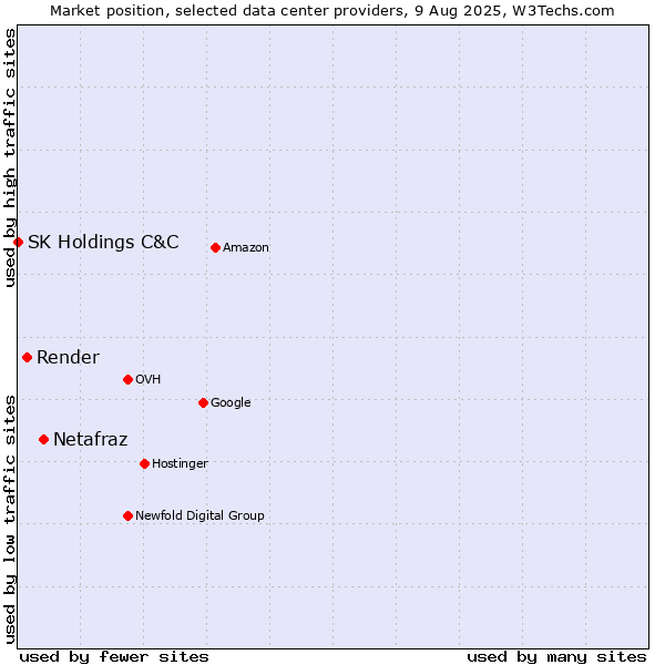 Market position of Netafraz vs. Render vs. SK Holdings C&C