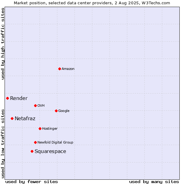 Market position of Squarespace vs. Netafraz vs. Render