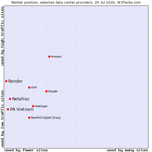 Market position of Netafraz vs. PA Vietnam vs. Render