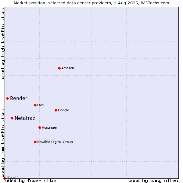 Market position of Netafraz vs. Render vs. Tcell