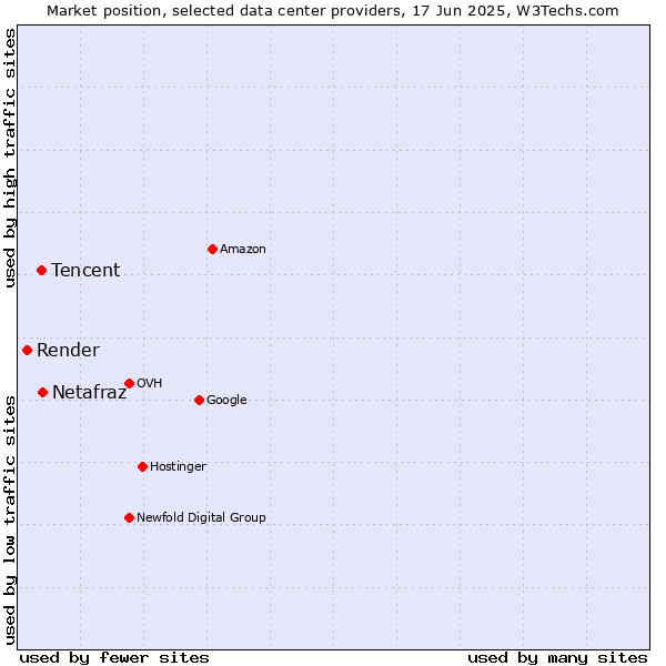 Market position of Netafraz vs. Tencent vs. Render