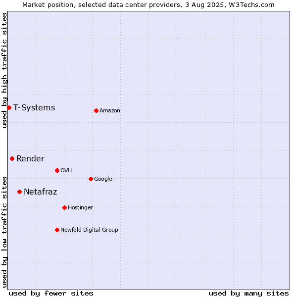 Market position of Netafraz vs. Render vs. T-Systems