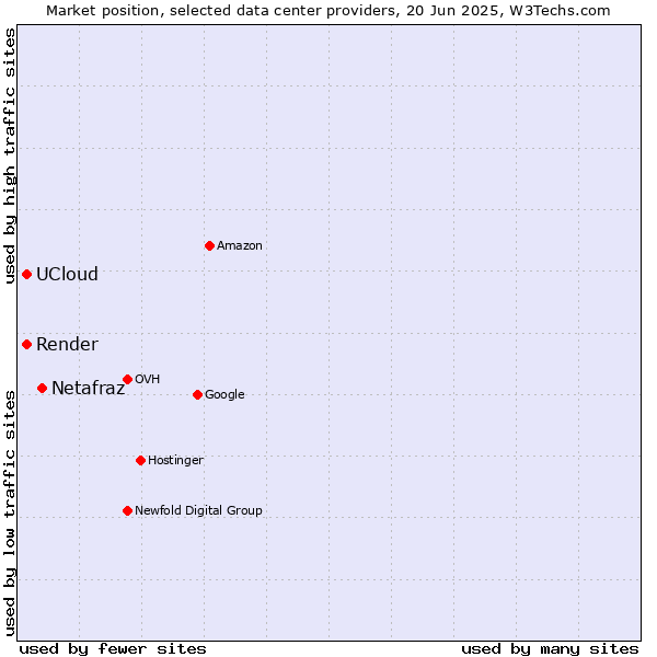 Market position of Netafraz vs. Render vs. UCloud