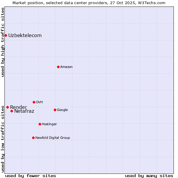 Market position of Netafraz vs. Render vs. Uzbektelecom