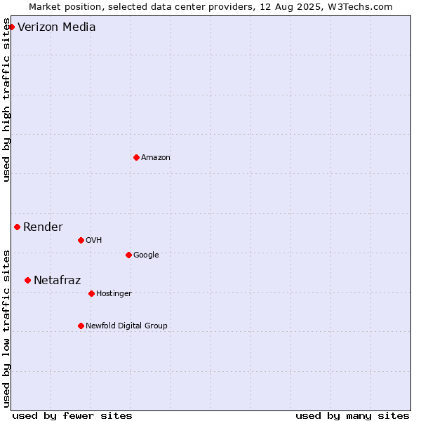 Market position of Netafraz vs. Render vs. Verizon Media