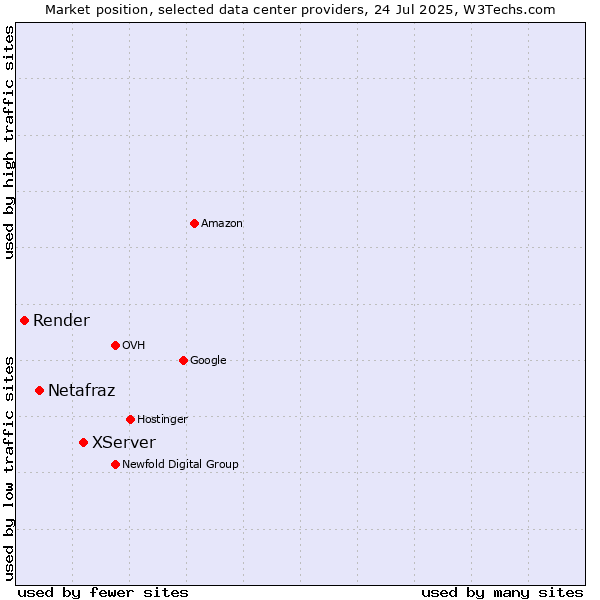 Market position of XServer vs. Netafraz vs. Render