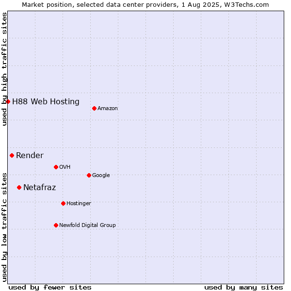 Market position of Netafraz vs. Render vs. H88 Web Hosting