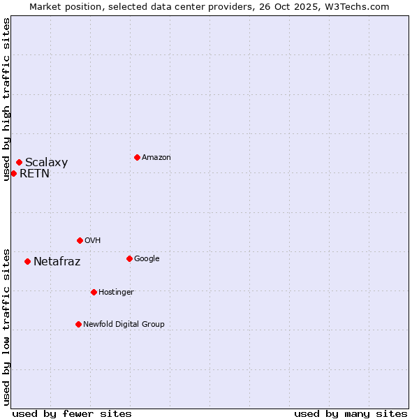Market position of Netafraz vs. Scalaxy vs. RETN