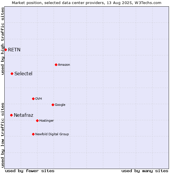Market position of Selectel vs. Netafraz vs. RETN