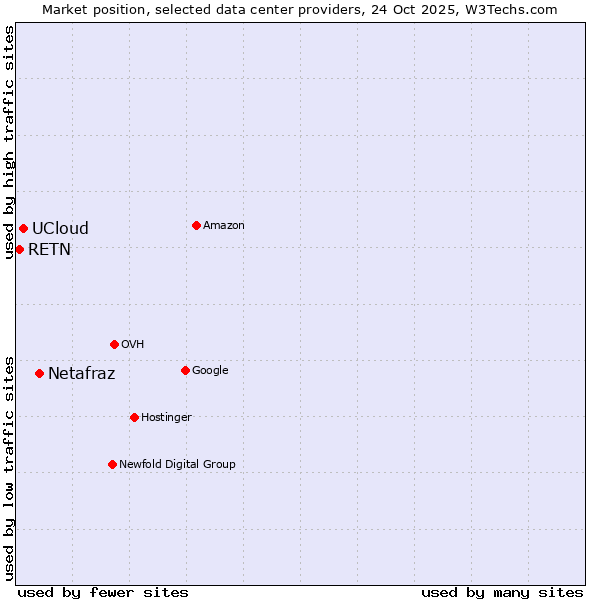 Market position of Netafraz vs. UCloud vs. RETN