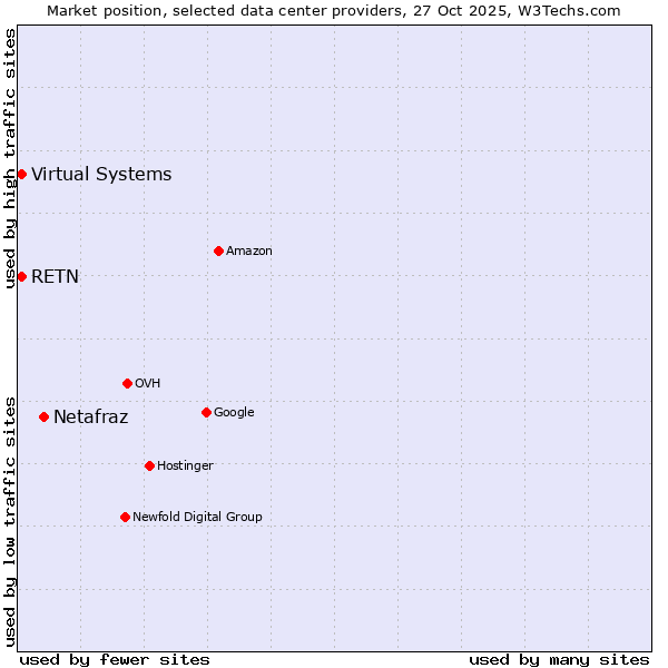 Market position of Netafraz vs. RETN vs. Virtual Systems