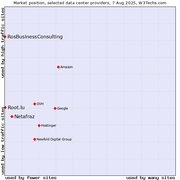 Market position of Netafraz vs. Root.lu vs. RosBusinessConsulting