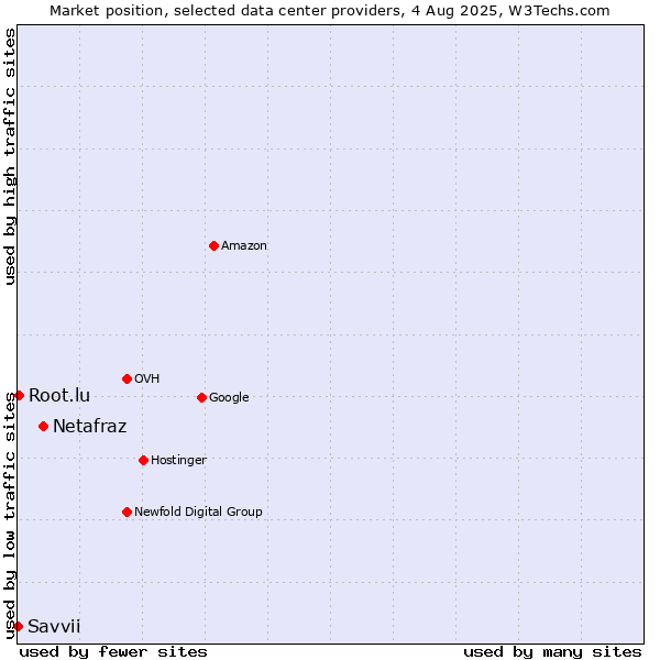 Market position of Netafraz vs. Root.lu vs. Savvii