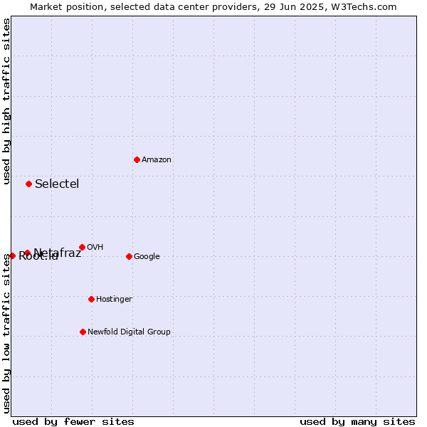 Market position of Selectel vs. Netafraz vs. Root.lu