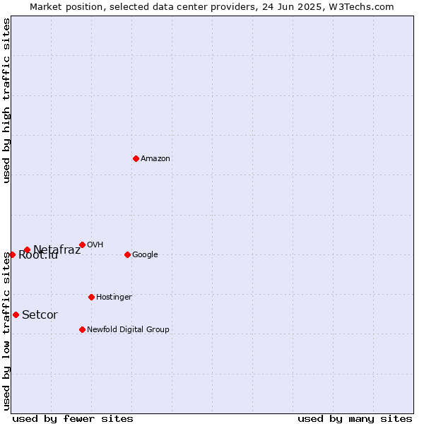 Market position of Netafraz vs. Setcor vs. Root.lu