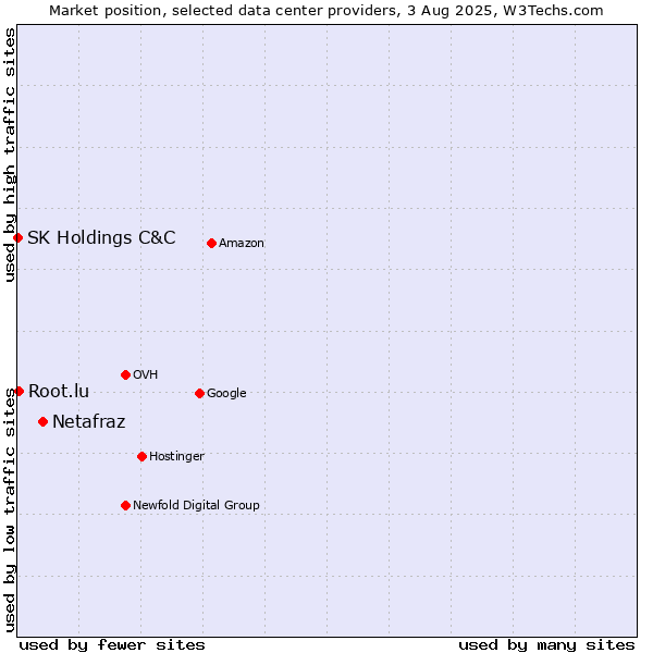 Market position of Netafraz vs. Root.lu vs. SK Holdings C&C