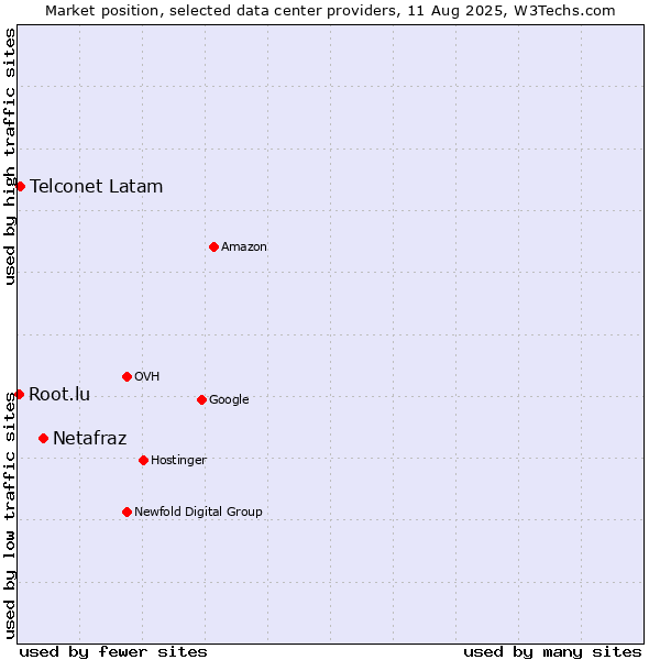 Market position of Netafraz vs. Telconet Latam vs. Root.lu