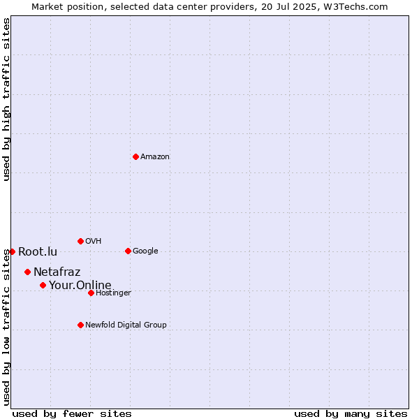 Market position of Your.Online vs. Netafraz vs. Root.lu