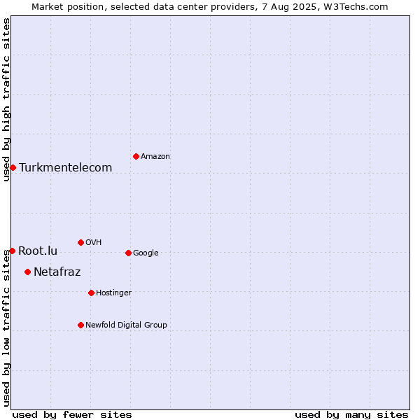 Market position of Netafraz vs. Turkmentelecom vs. Root.lu