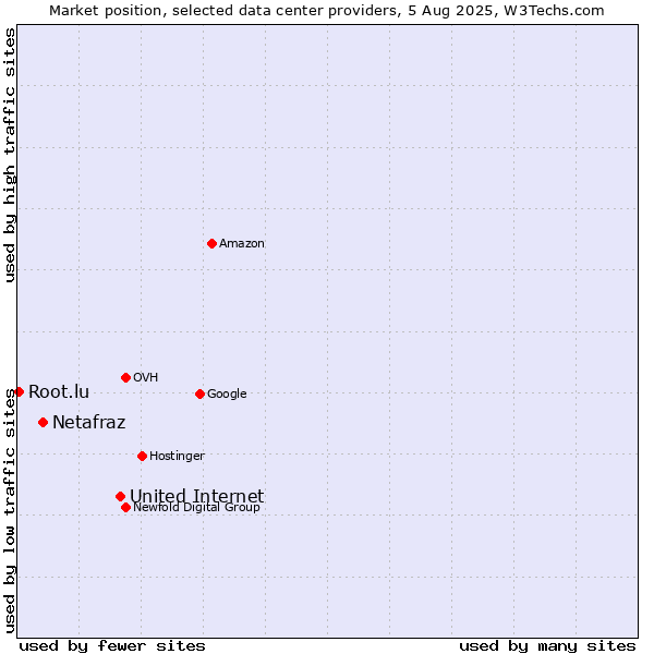 Market position of United Internet vs. Netafraz vs. Root.lu
