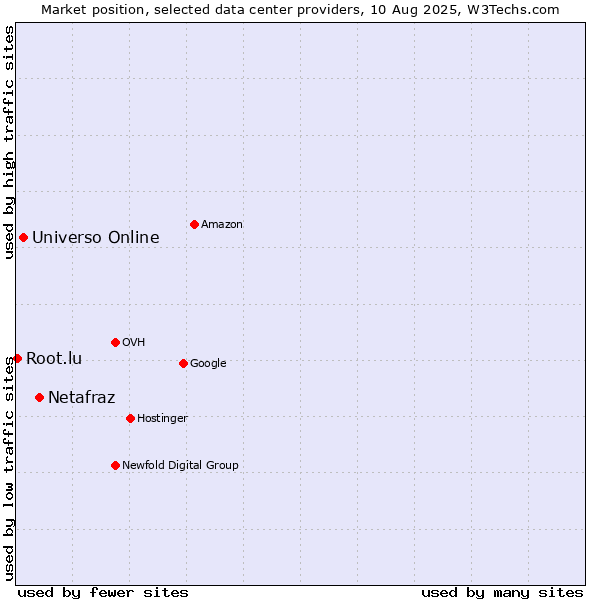 Market position of Netafraz vs. Universo Online vs. Root.lu