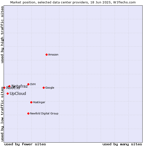 Market position of Netafraz vs. UpCloud vs. Root.lu