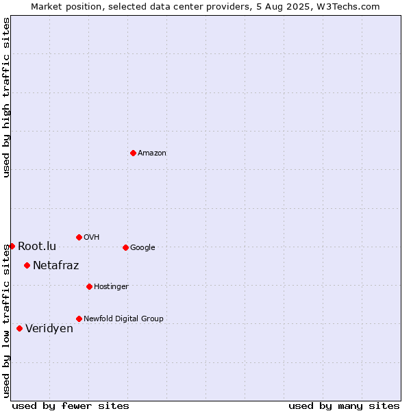 Market position of Netafraz vs. Veridyen vs. Root.lu