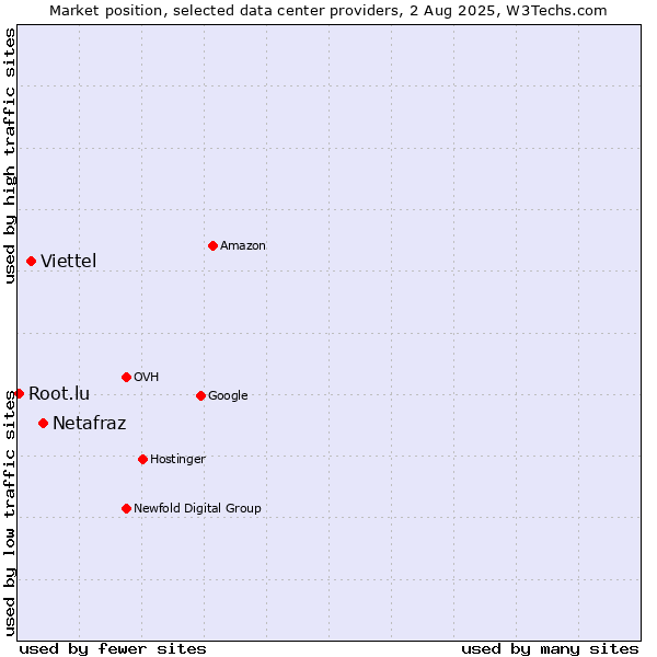 Market position of Netafraz vs. Viettel vs. Root.lu