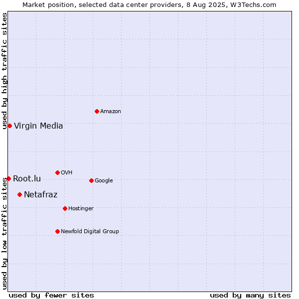 Market position of Netafraz vs. Virgin Media vs. Root.lu