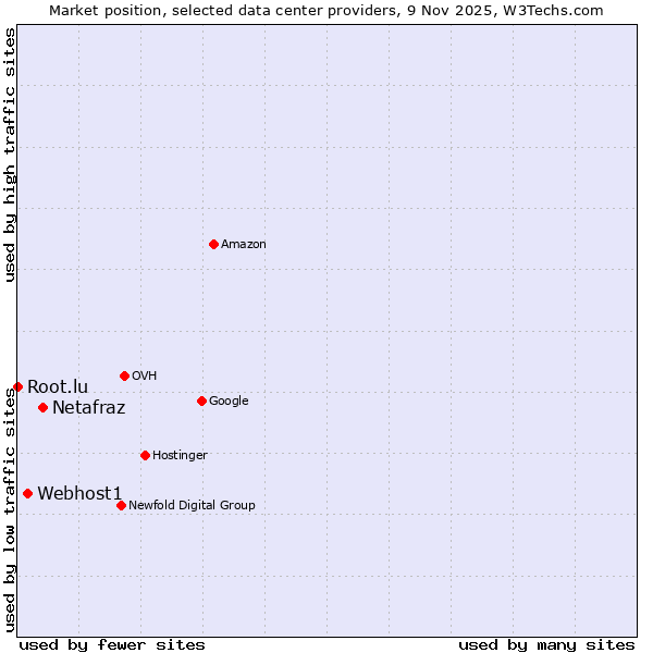 Market position of Netafraz vs. Webhost1 vs. Root.lu