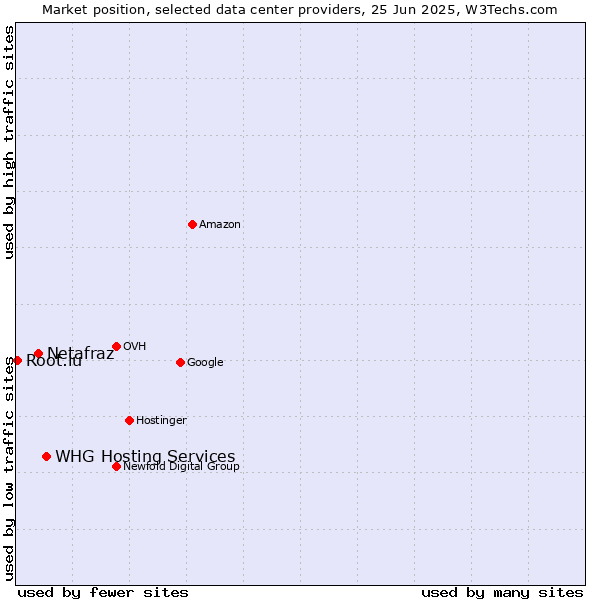 Market position of WHG Hosting Services vs. Netafraz vs. Root.lu