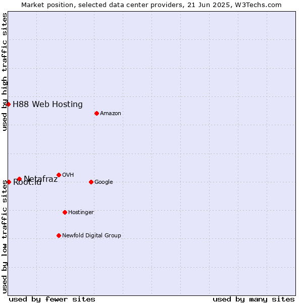 Market position of Netafraz vs. Root.lu vs. H88 Web Hosting