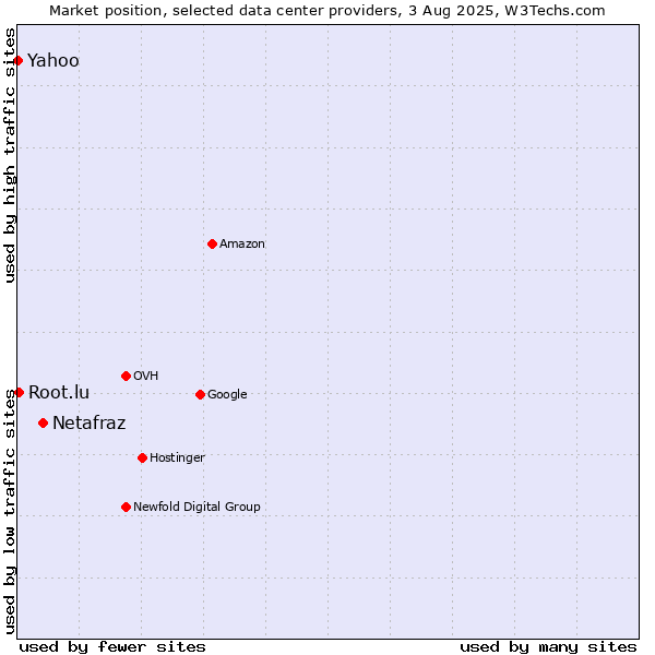 Market position of Netafraz vs. Yahoo vs. Root.lu