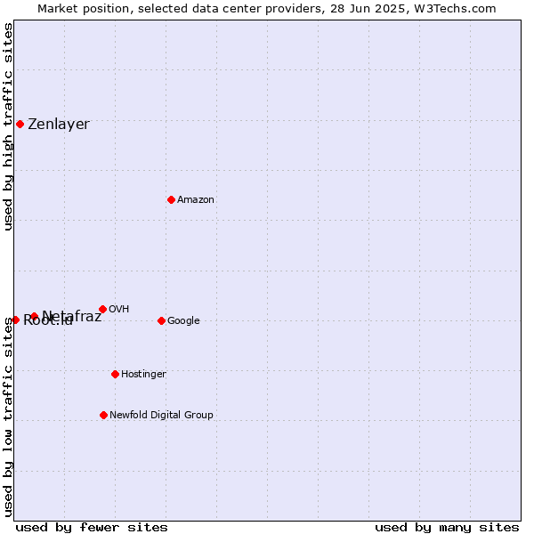 Market position of Netafraz vs. Zenlayer vs. Root.lu