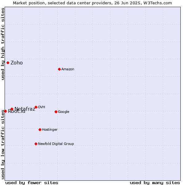 Market position of Netafraz vs. Zoho vs. Root.lu