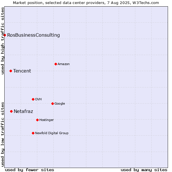 Market position of Netafraz vs. Tencent vs. RosBusinessConsulting