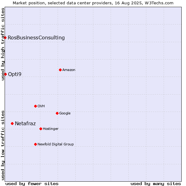 Market position of Netafraz vs. Opti9 vs. RosBusinessConsulting