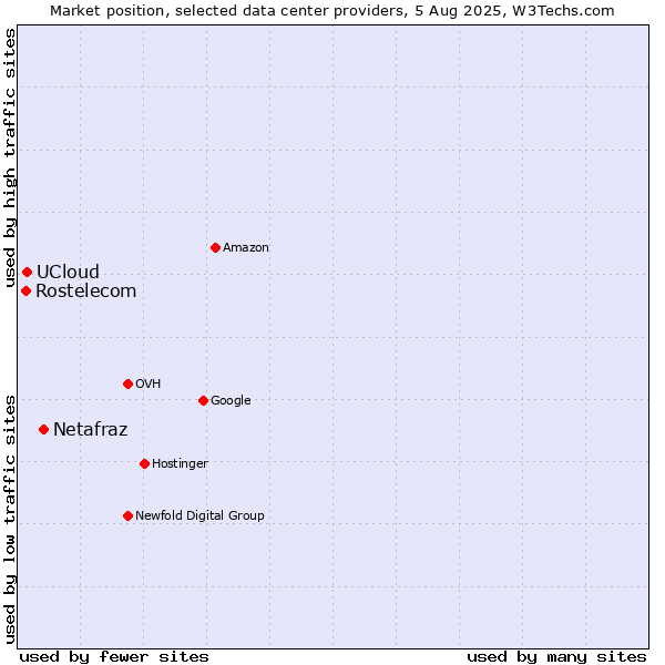 Market position of Netafraz vs. UCloud vs. Rostelecom