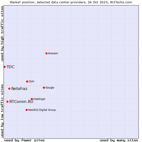Market position of Netafraz vs. RTComm.RU vs. TDC