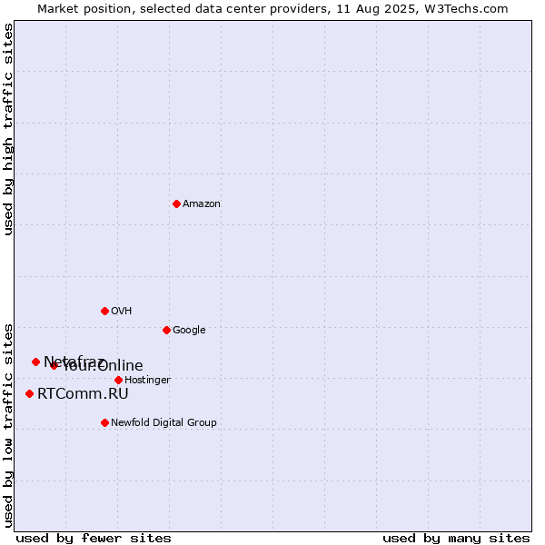 Market position of Your.Online vs. Netafraz vs. RTComm.RU