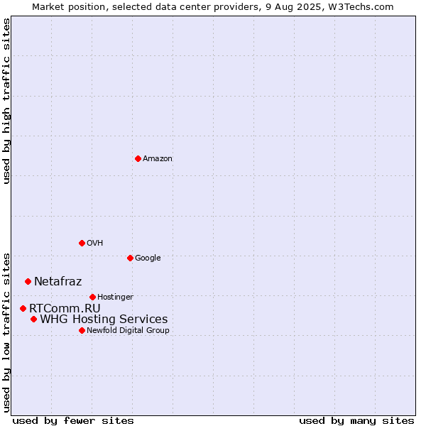 Market position of WHG Hosting Services vs. Netafraz vs. RTComm.RU