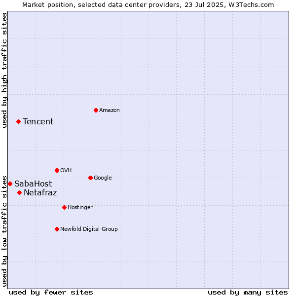 Market position of Netafraz vs. Tencent vs. SabaHost