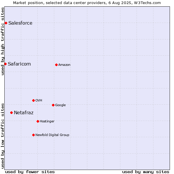 Market position of Netafraz vs. Salesforce vs. Safaricom