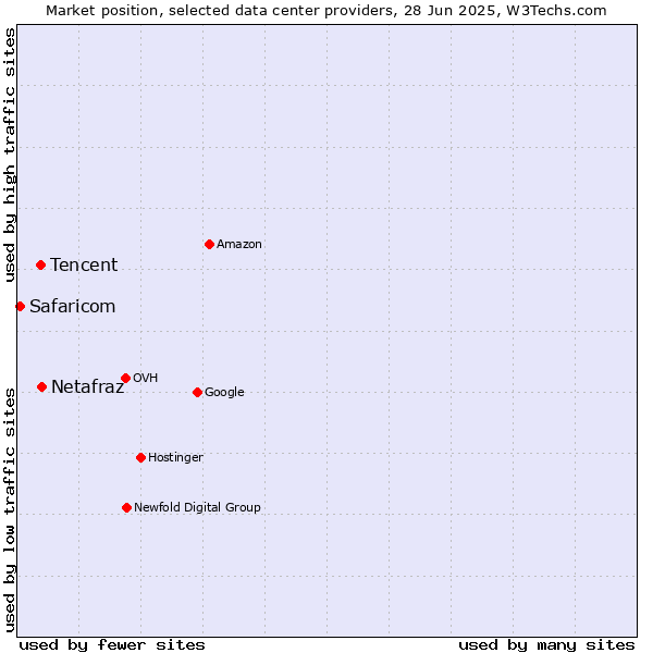 Market position of Netafraz vs. Tencent vs. Safaricom