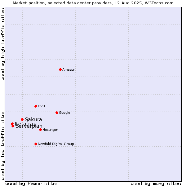 Market position of Sakura vs. Serverplan vs. Netafraz