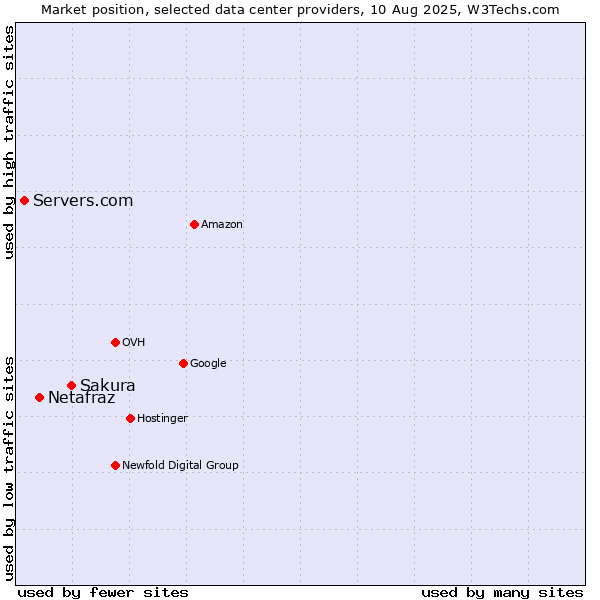Market position of Sakura vs. Netafraz vs. Servers.com