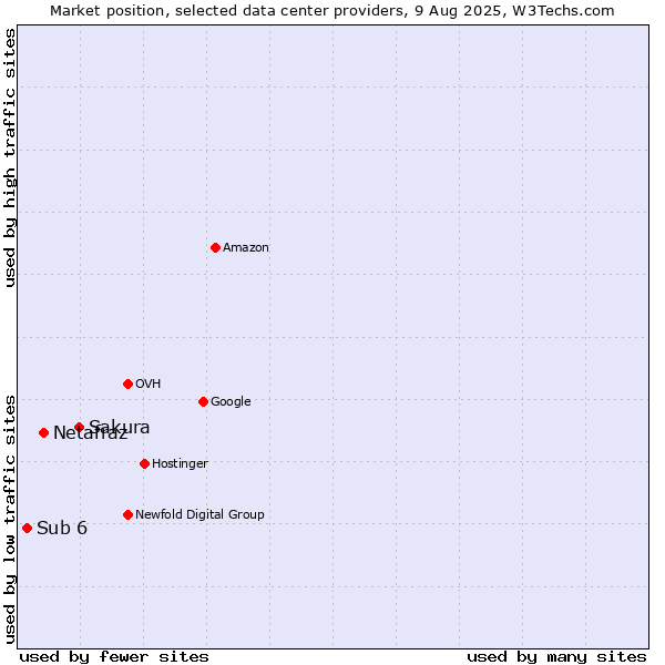 Market position of Sakura vs. Netafraz vs. Sub 6